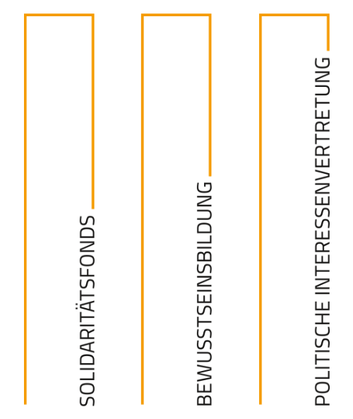 Grafik 3 Säulen